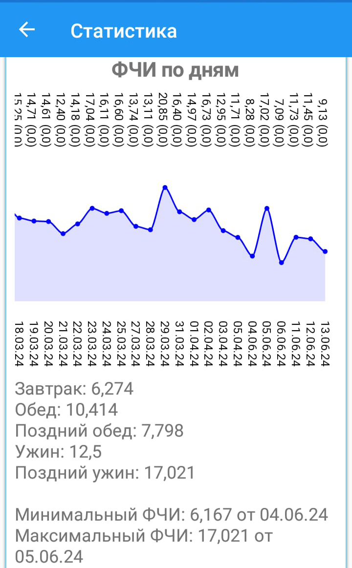 Статистика InsulinSensitivity